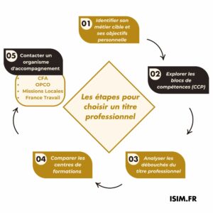 Les étapes pour choisir un titre professionnel