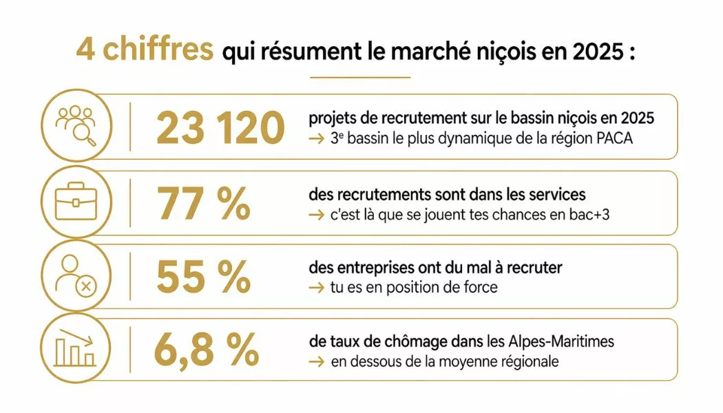 Le marché de l'emploi à Nice : l'essentiel en un coup d'œil
